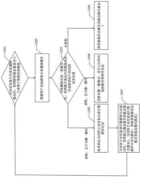 Intelligent driving companion implementation method and implementation system
