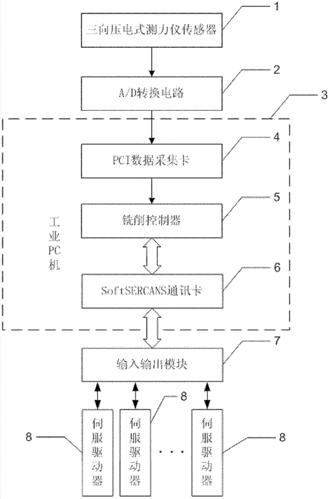 Open type intelligent milling system and milling method based on same