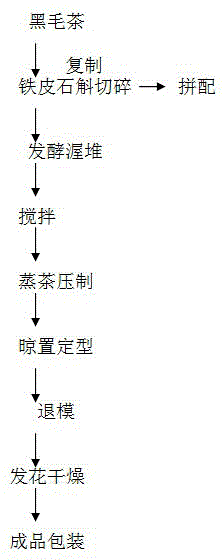 Dendrobii officmalis caulis containing handmade Fu brick tea and processing method thereof