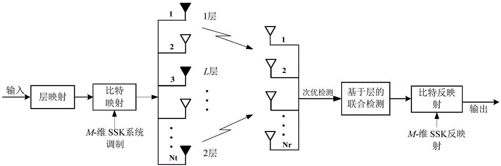 Space shift keying transmission system receiving end data detection method based on layered detection