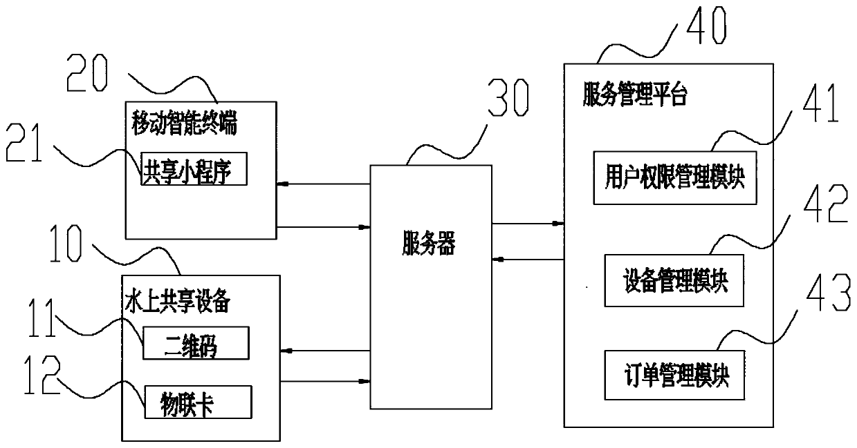 Sharing system of overwater shared equipment, and managing and sharing method