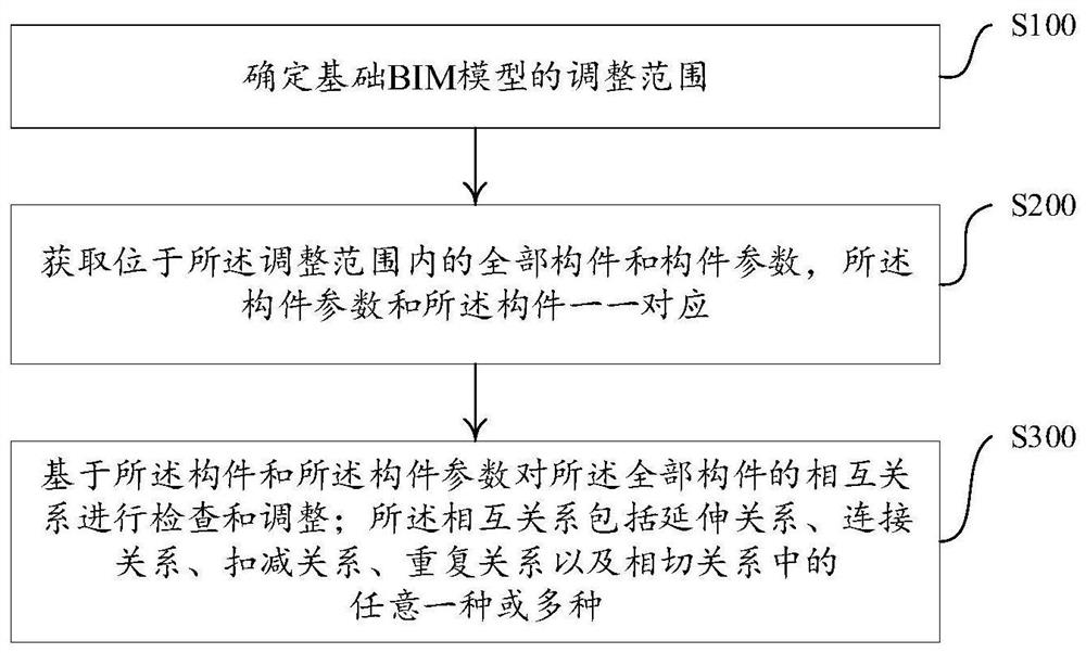 Component adjustment method and device in BIM model, computer equipment and storage medium
