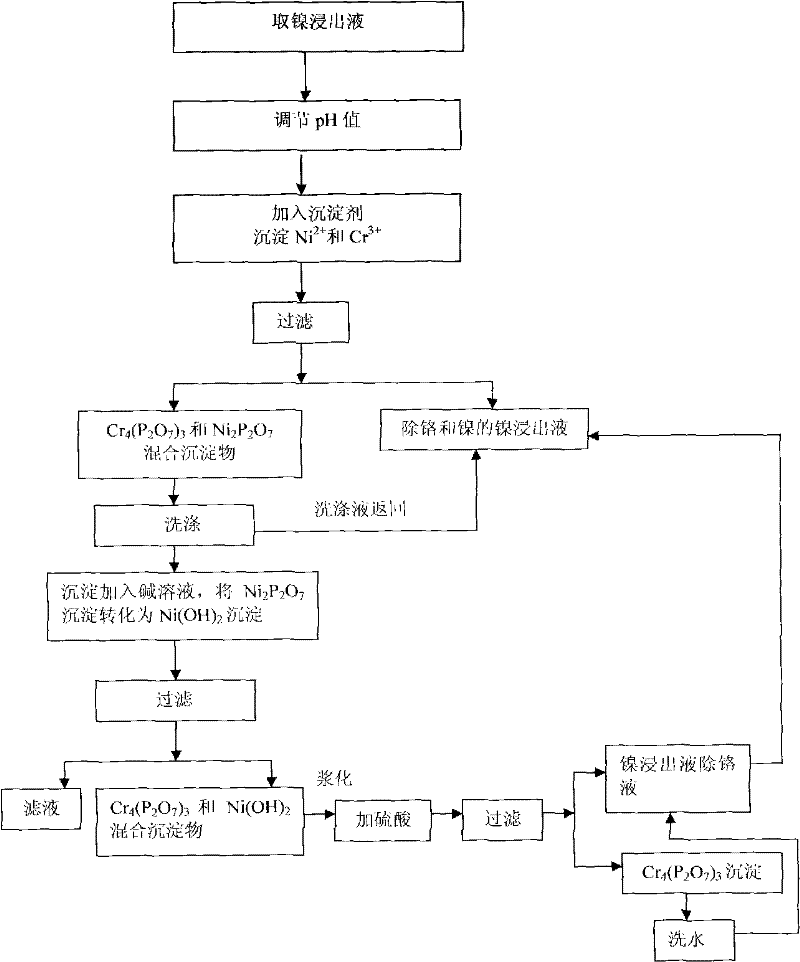 Method for removing chromium impurities from nickel leach liquor