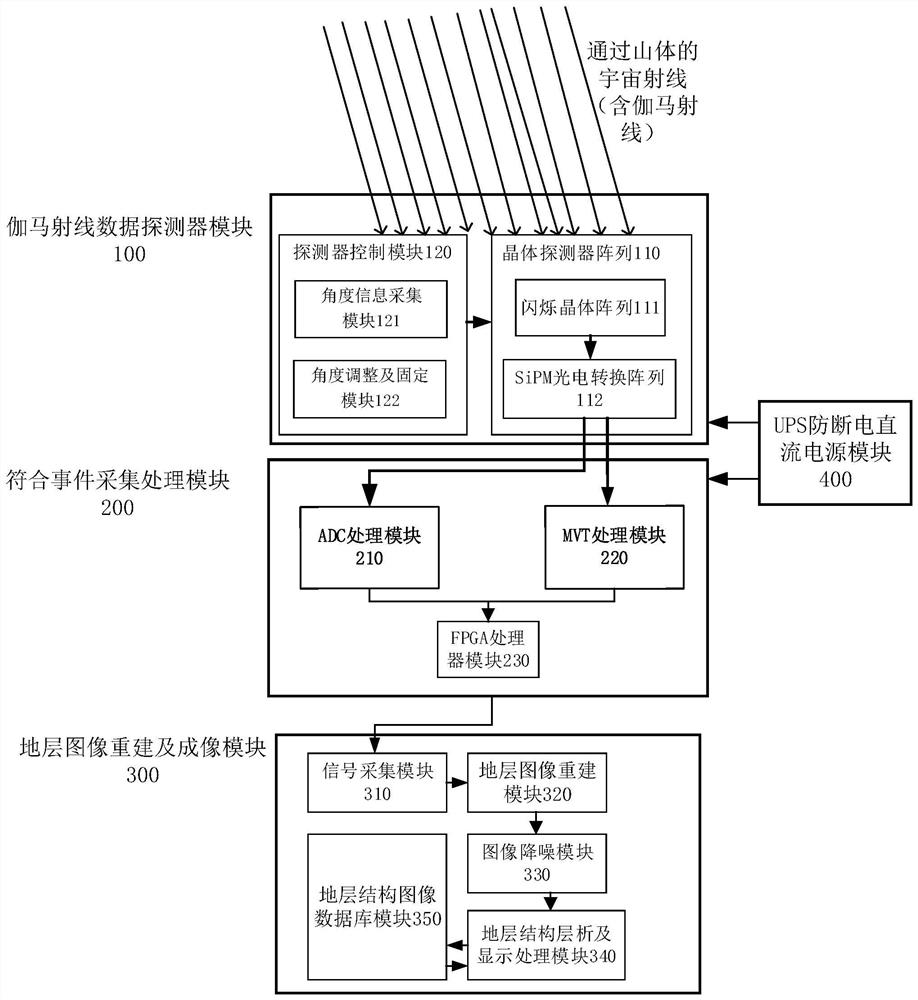 Stratum tomography system and method based on gamma rays