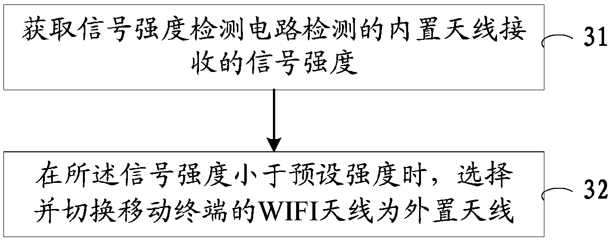 Mobile terminal WIFI antenna system, control method and mobile terminal