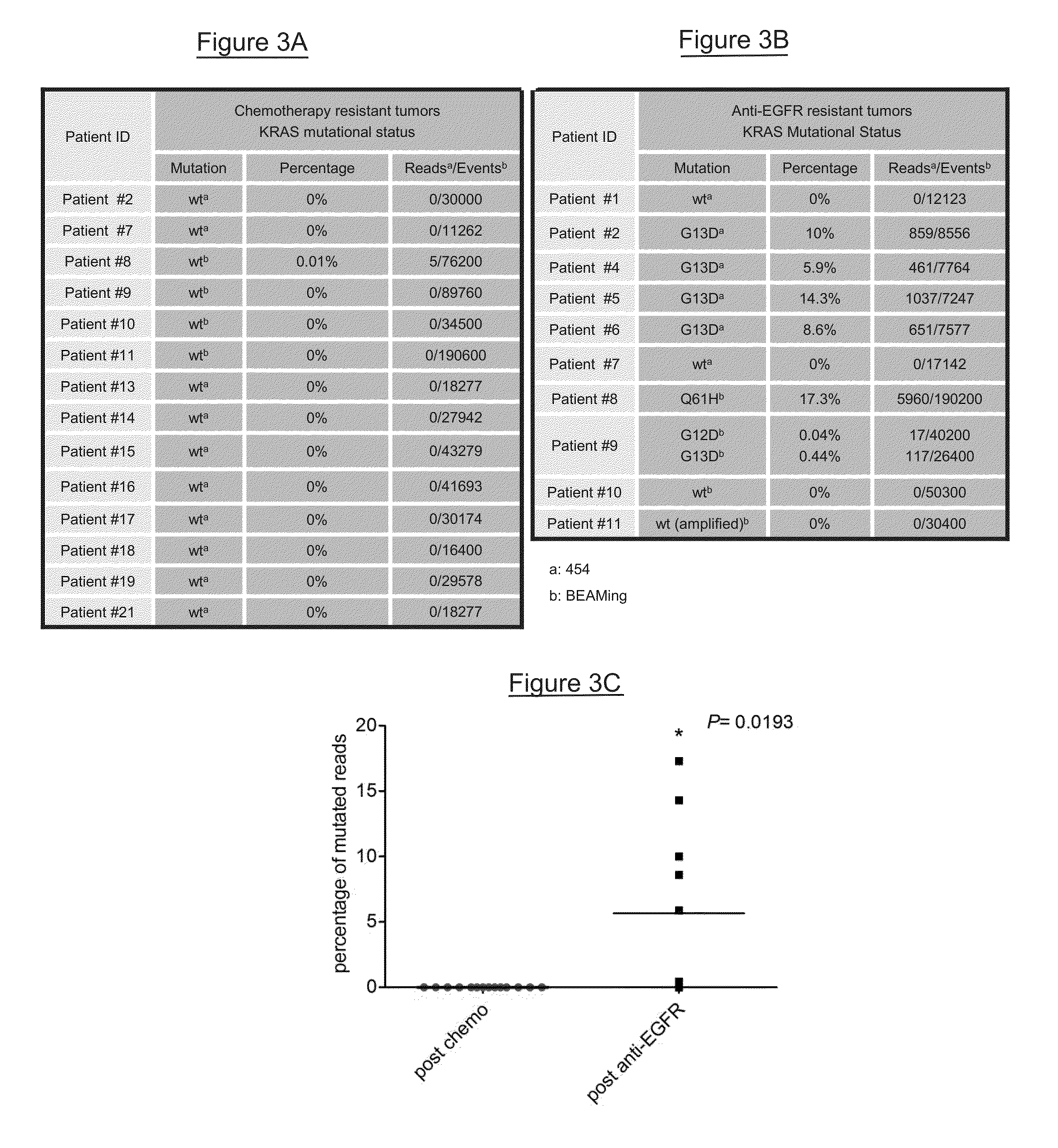 Kras mutations and resistance to Anti-egfr treatment