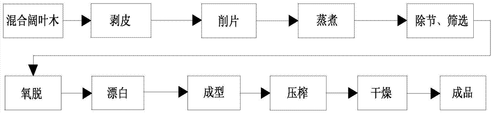 A kind of pulping method of mixed hardwood