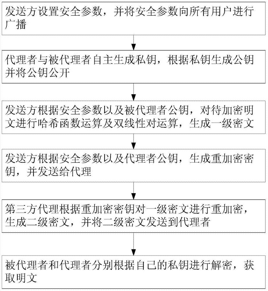 Proxy re-encryption method for multicast communication