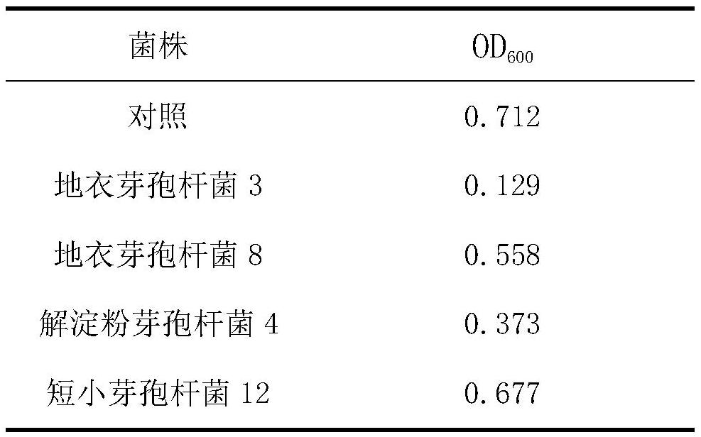 Application of Bacillus and its food waste reduction and resource production in organic fertilizer