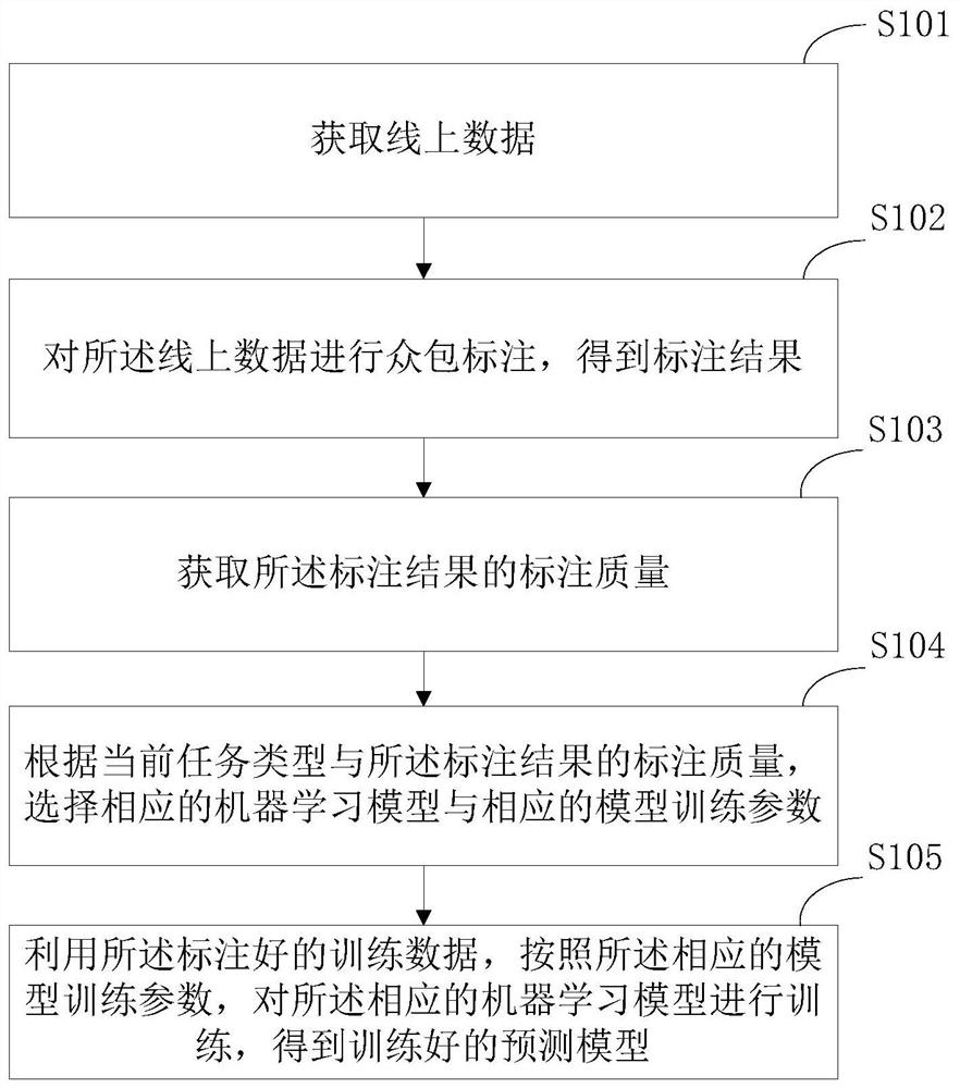 Model construction method and device, storage medium and processor