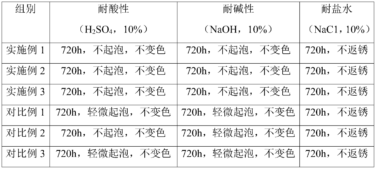 Anti-corrosion, anti-wax and anti-scale coating and preparation method thereof