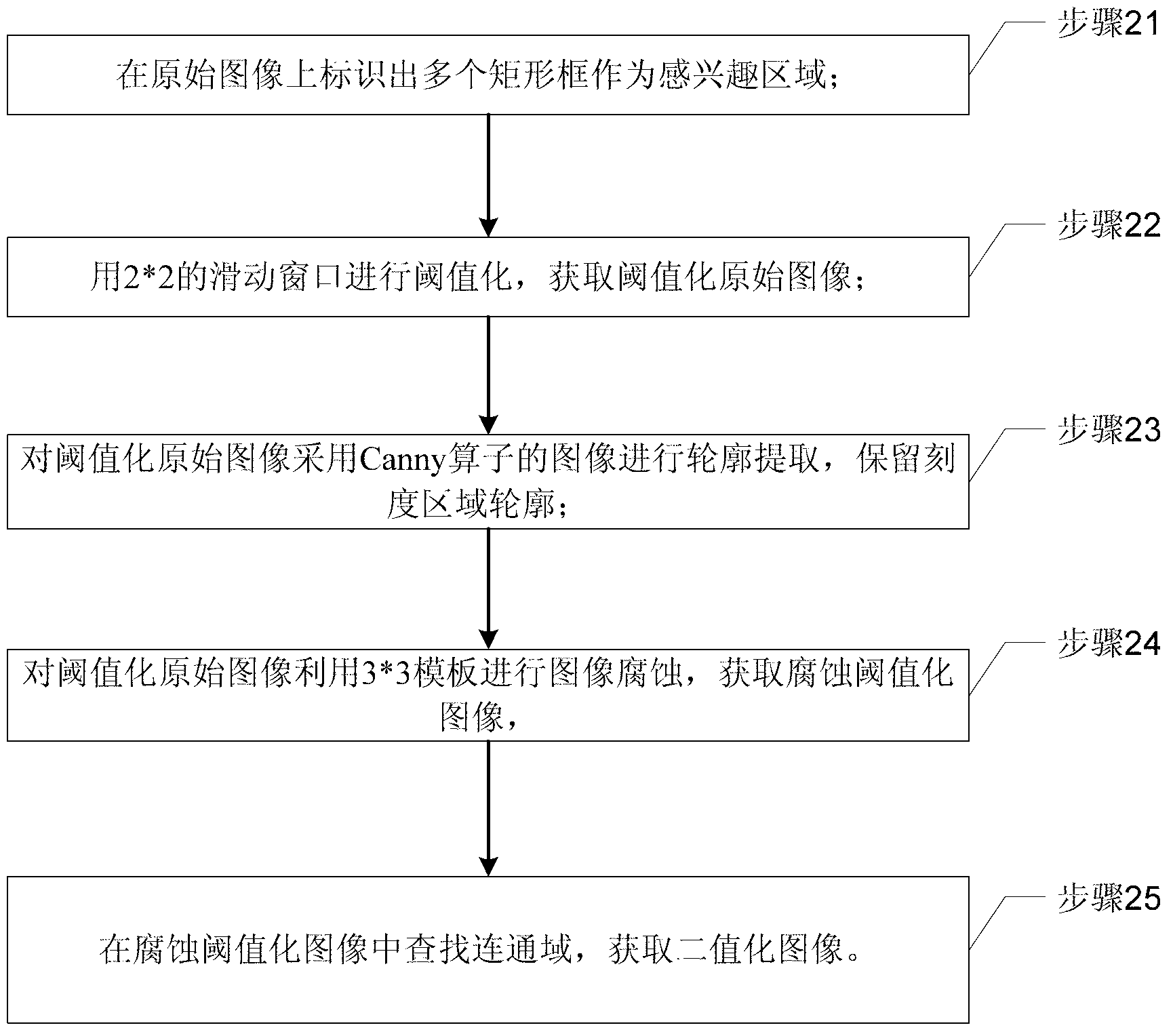 Meter pointer angle identification method based on image processing