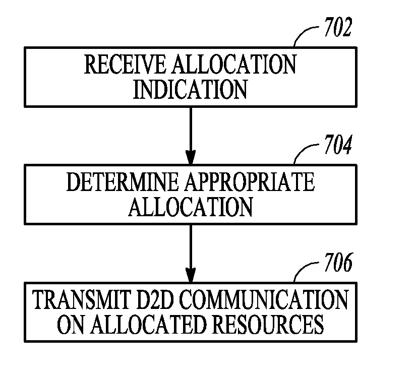 D2d communication devices and method of transmission for overlapped d2d resource pools