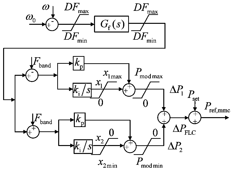 Control method for improving power grid frequency stability of flexible DC system converter