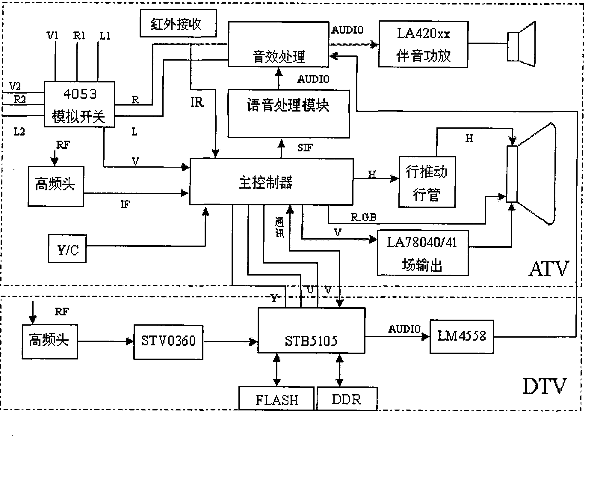 Digital analog integrated color television receiving system
