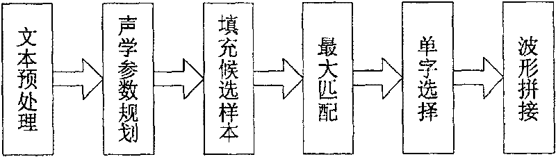 Method for synthesizing pronunciation based on rhythm model and parameter selecting voice