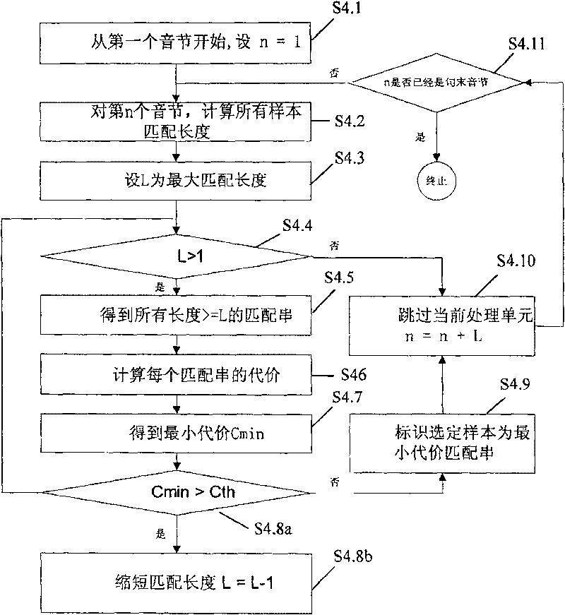 Method for synthesizing pronunciation based on rhythm model and parameter selecting voice