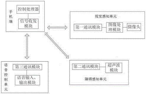 Intelligent blind guiding system based on mobile terminal and blind guiding method thereof