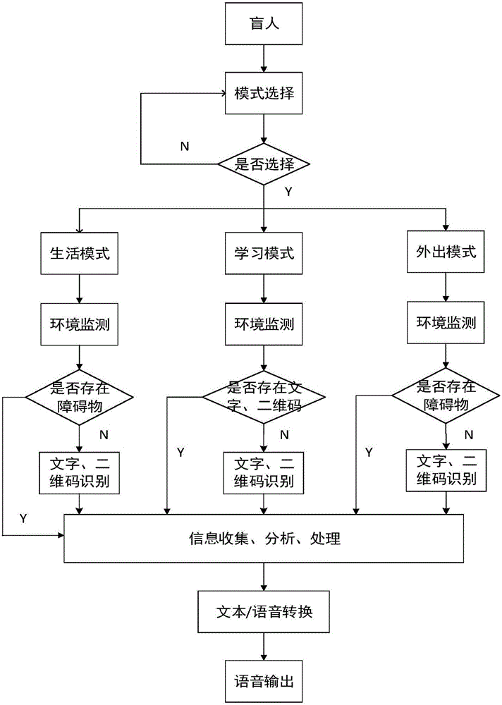 Intelligent blind guiding system based on mobile terminal and blind guiding method thereof