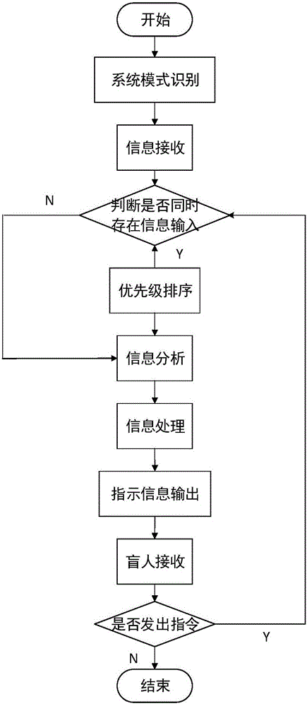 Intelligent blind guiding system based on mobile terminal and blind guiding method thereof