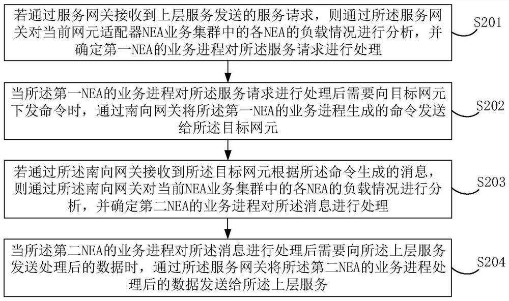 A distributed access service processing method and device