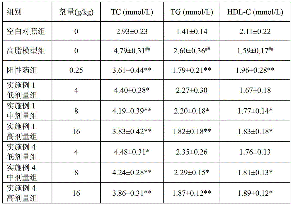 Vegetable oil composition with hypolipidemic effect as well as preparation method and application thereof