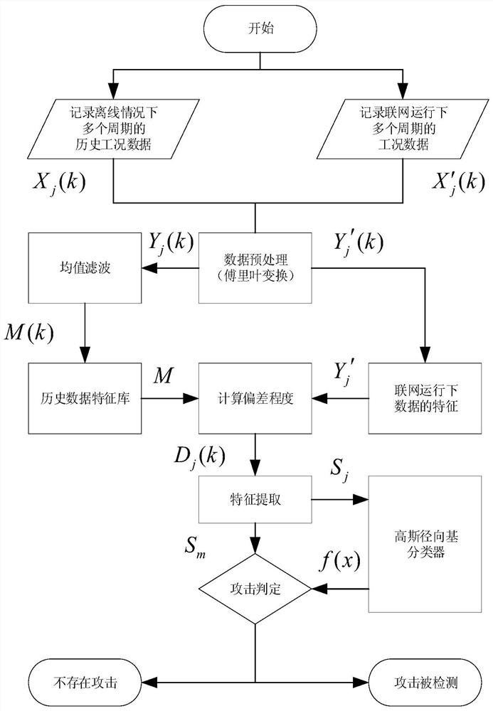 Man-in-the-middle attack detection method for networked CNC system based on Gaussian radial basis function classifier