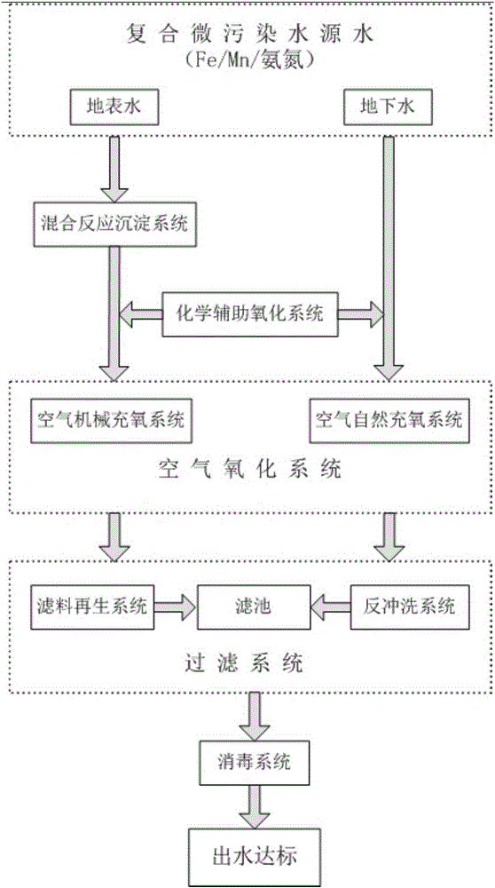 A process system for synergistic removal of fe, mn and ammonia nitrogen in compound micro-polluted water source water