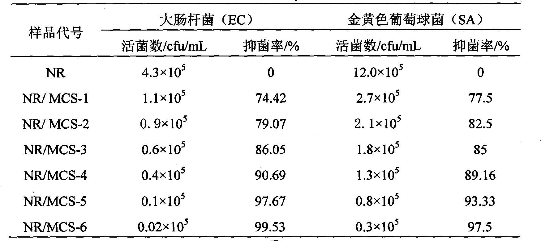 Maleic anhydride acidation chitosan salt/nature rubber graft copolymer and preparation method thereof