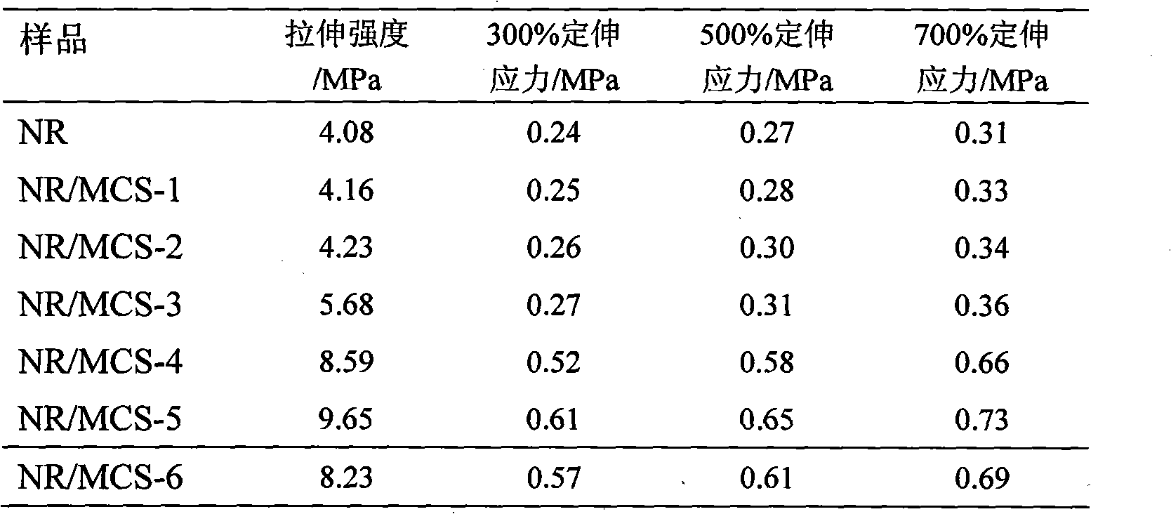 Maleic anhydride acidation chitosan salt/nature rubber graft copolymer and preparation method thereof