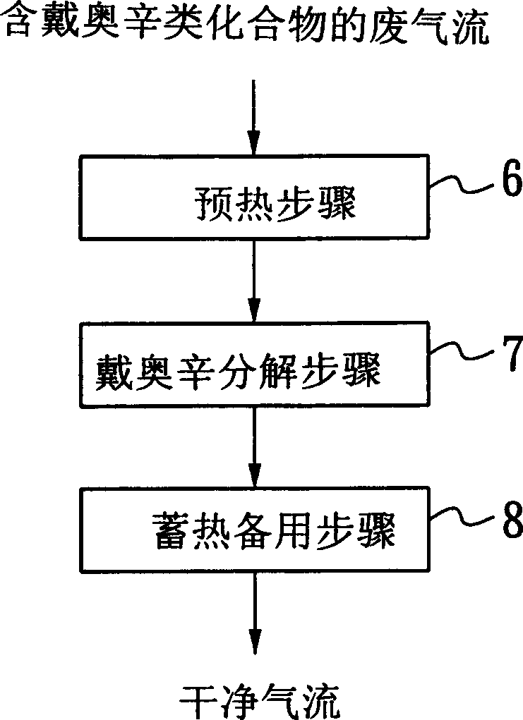 Heat storage type incinerating method for treating Dioxin-like compounds