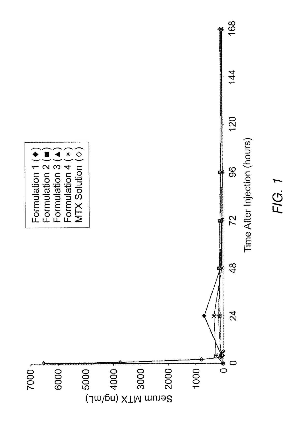 Sustained release formulation of methotrexate as a disease-modifying antirheumatic drug (DMARD) and an anti-cancer agent