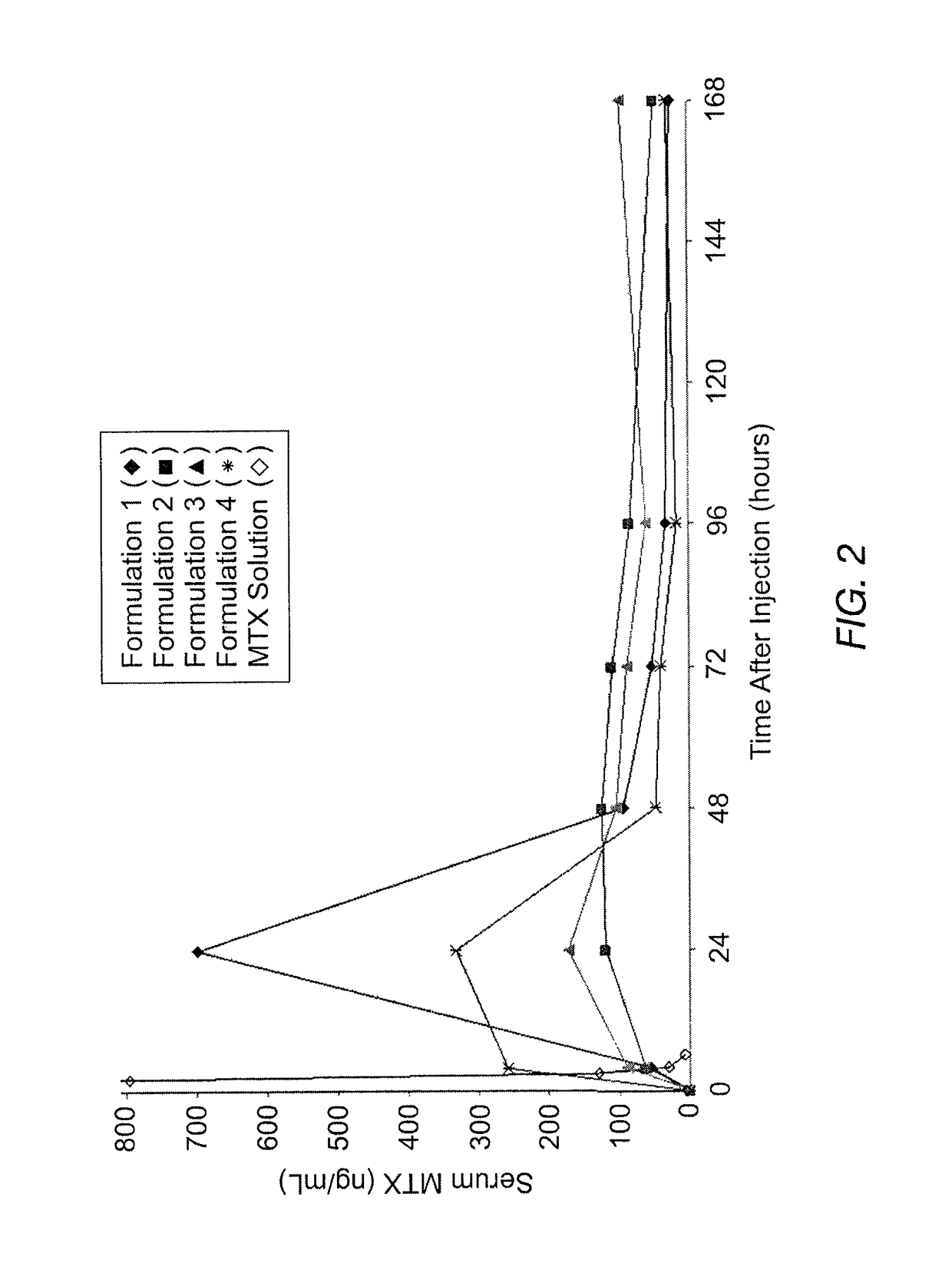 Sustained release formulation of methotrexate as a disease-modifying antirheumatic drug (DMARD) and an anti-cancer agent