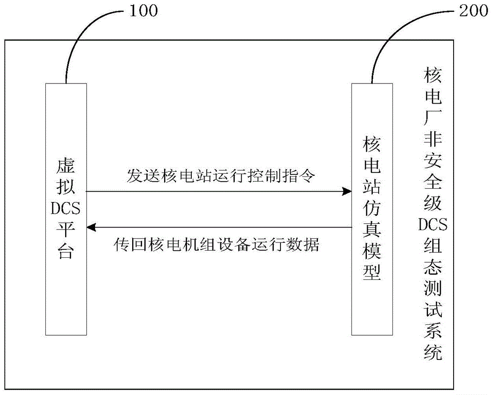 Nuclear power plant non-security-level DCS configuration testing method and system