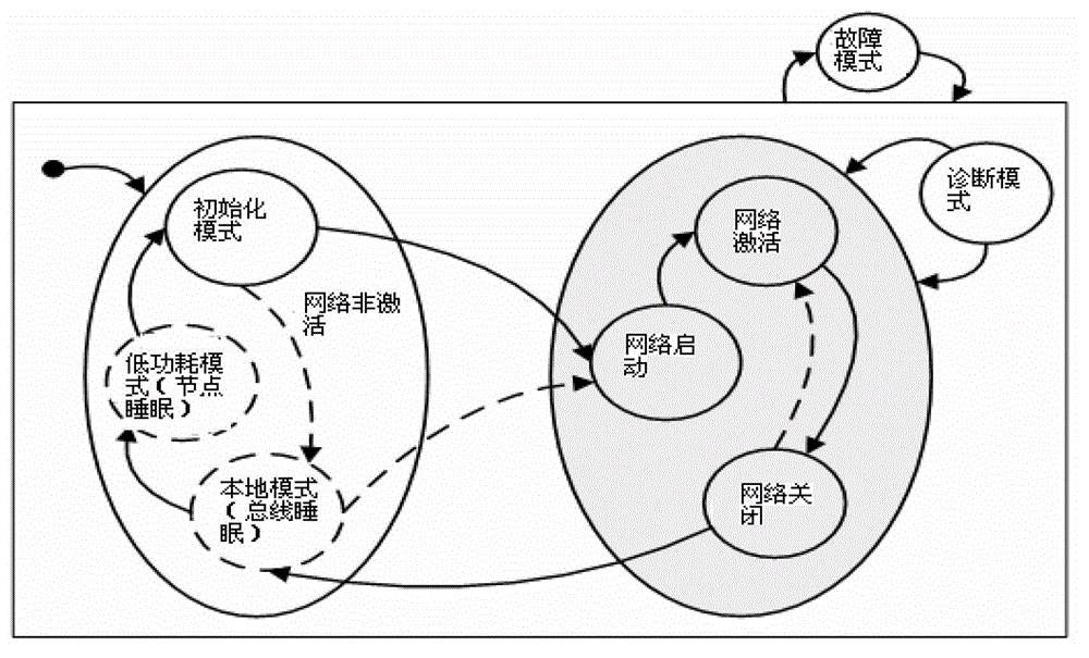 CAN (controller area network) management method for commercial vehicles