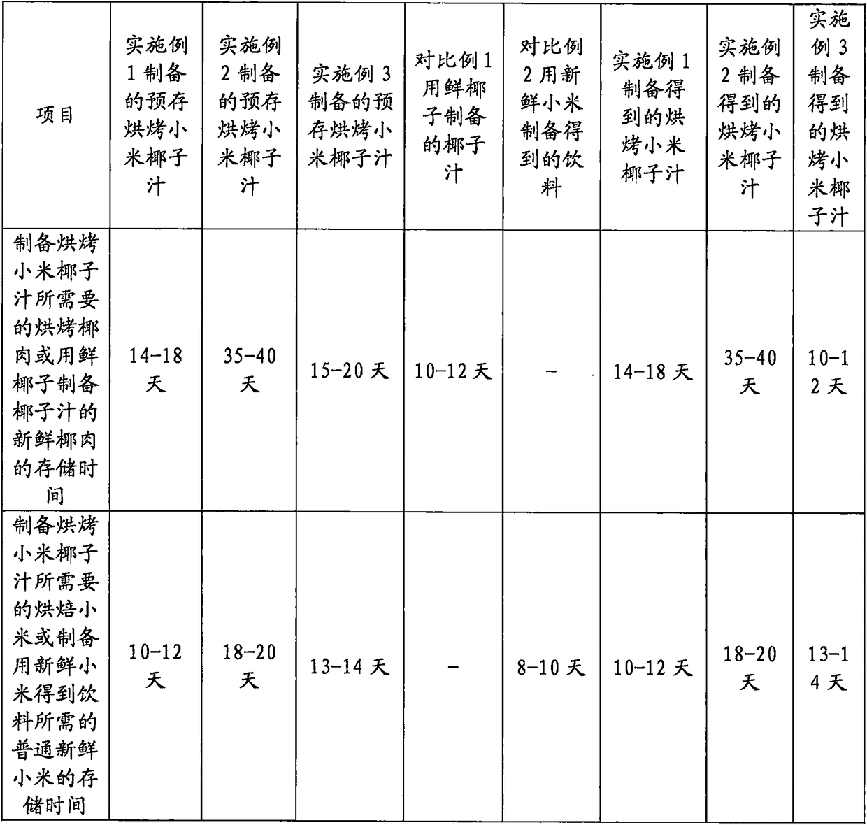 Baked millet coconut juice and preparation method thereof