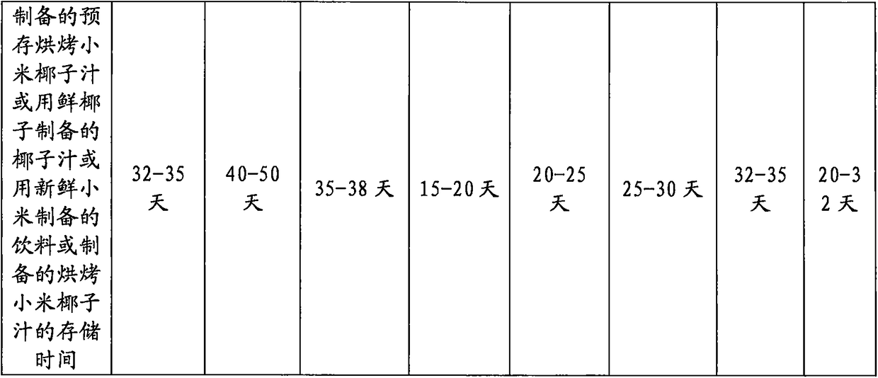 Baked millet coconut juice and preparation method thereof