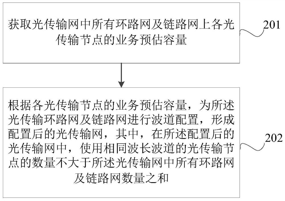 Optical transmission network wave channel configuration method and device, electronic equipment and storage medium