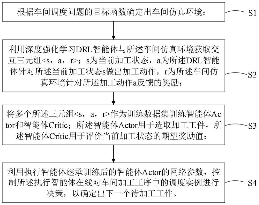 Workshop scheduling method, device and system based on deep reinforcement learning