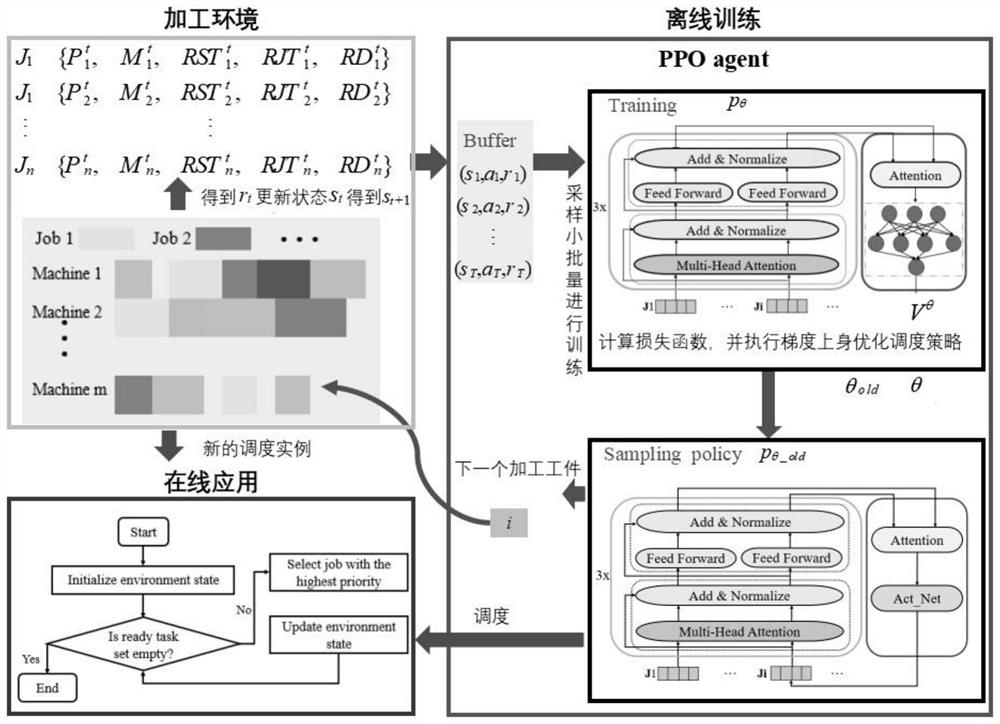 Workshop scheduling method, device and system based on deep reinforcement learning