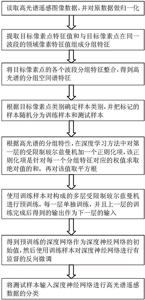 Deep neural network space spectrum classification method for high-spectral image