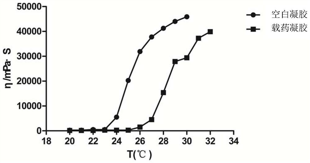 A kind of sulfadiazine silver thermosensitive gel and its preparation method and application