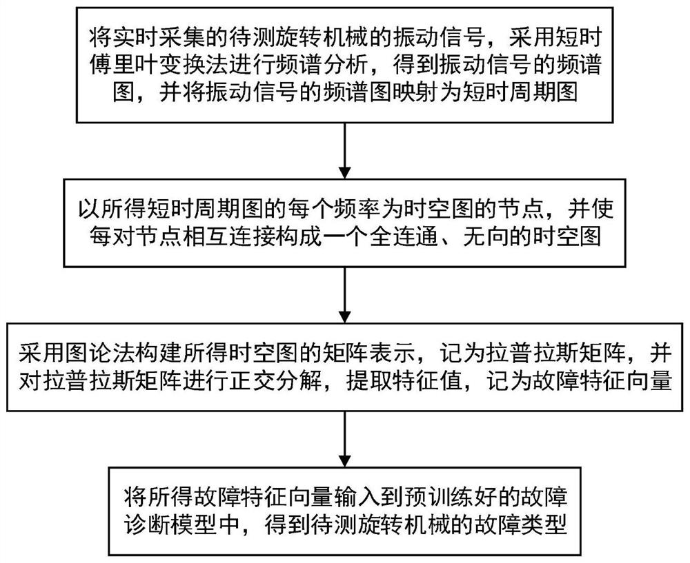 Rotary machine fault diagnosis method and system and storage medium