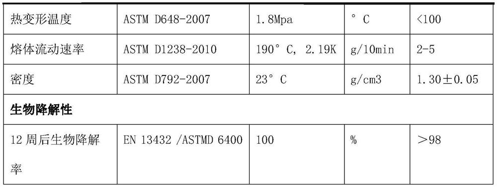 Dustproof net capable of being completely biodegraded and preparation method thereof