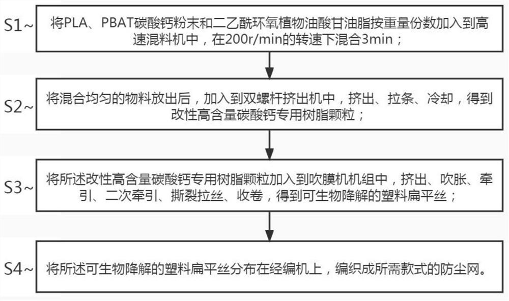 Dustproof net capable of being completely biodegraded and preparation method thereof