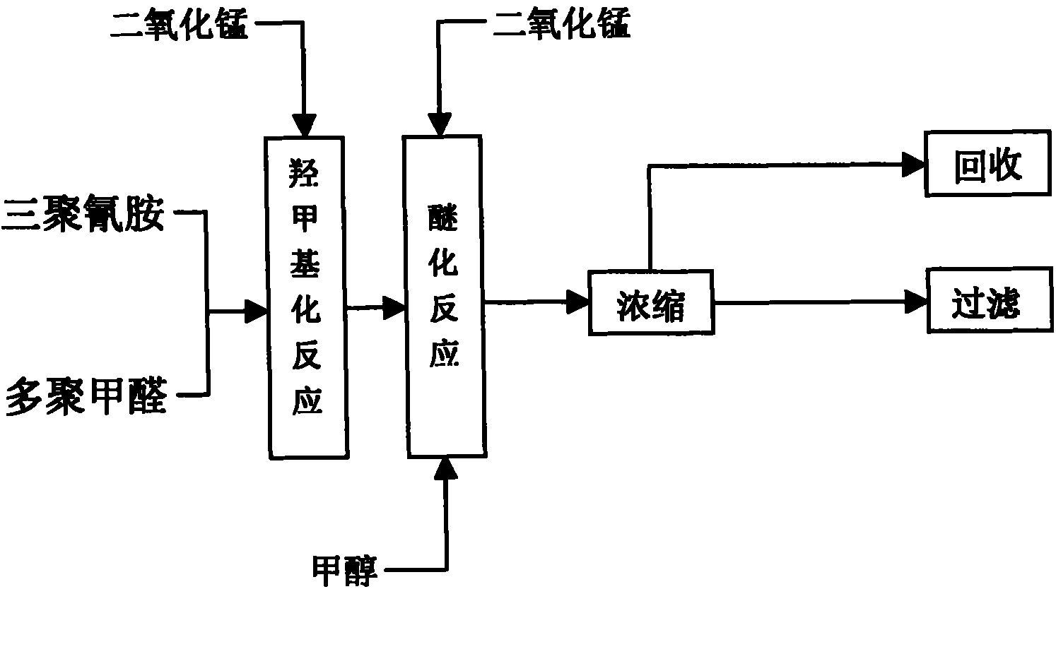 Production method of hexamethoxy methyl melamine resin