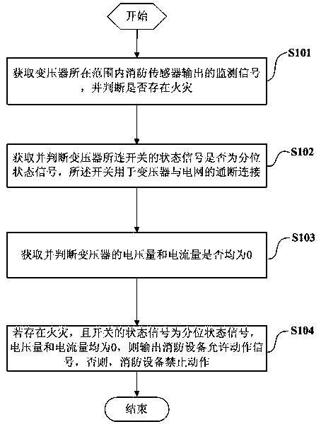 Transformer fire protection judgment method and system for fire protection linkage