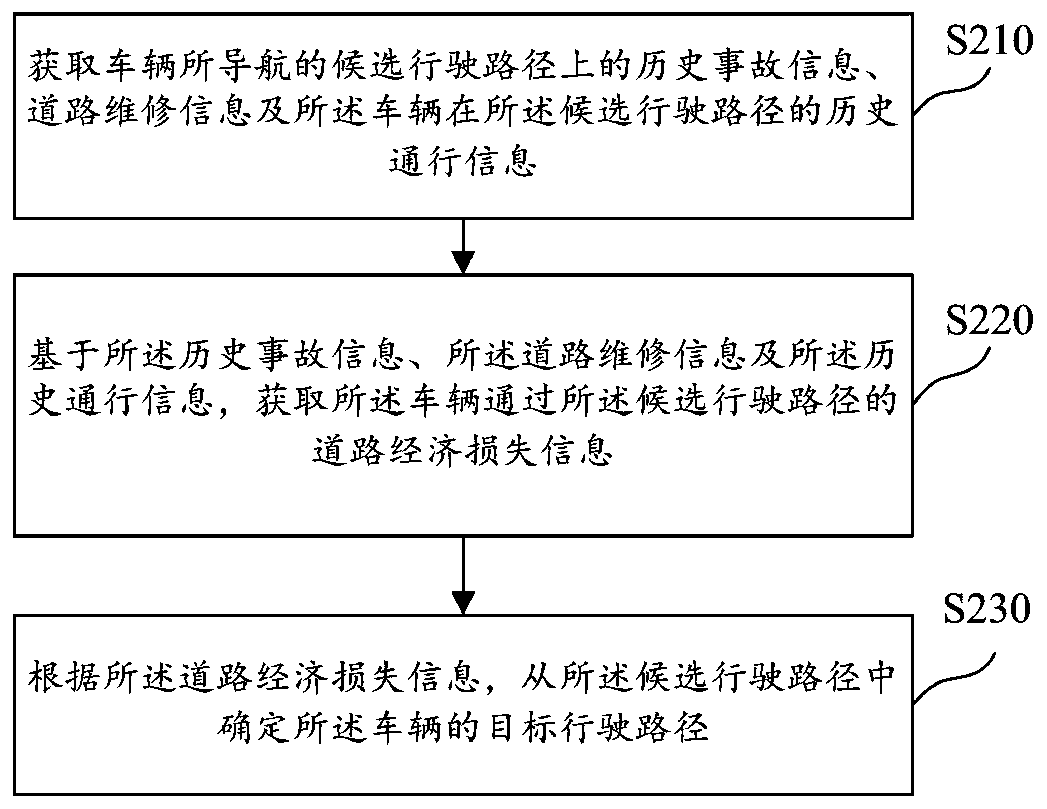 Vehicle navigation method and related device