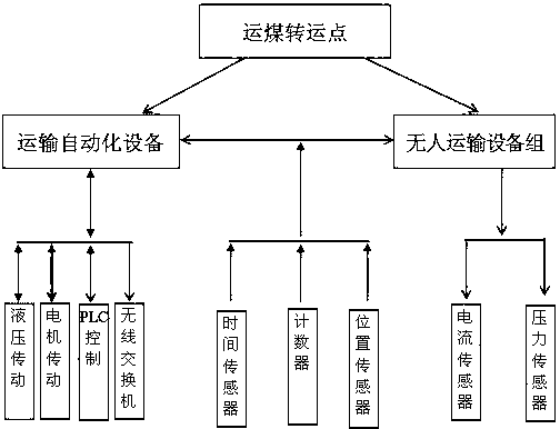 Coal seam transfer system under coal mine