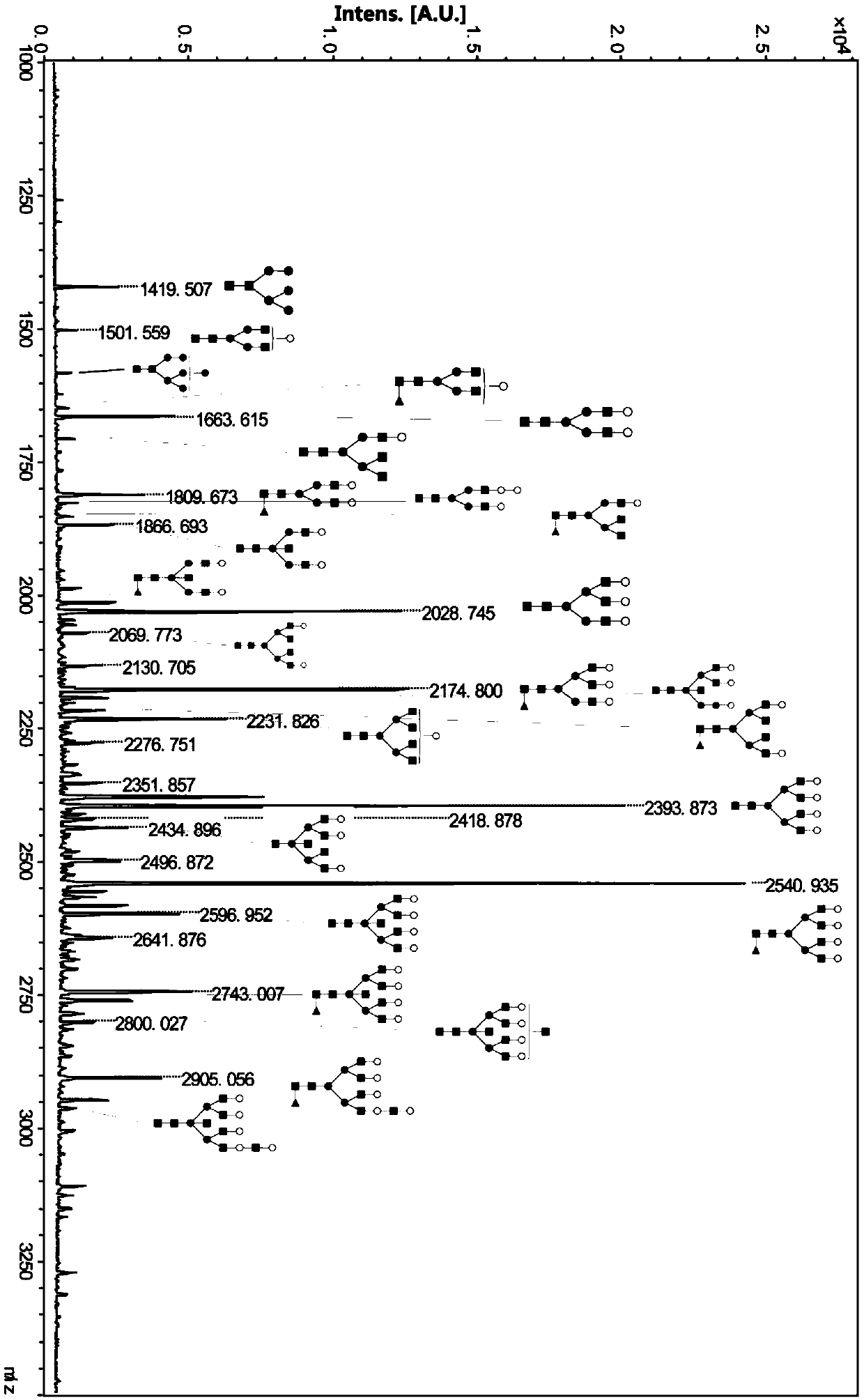 Low-cost, simple and rapid glycoprotein N-carbohydrate chain analysis method